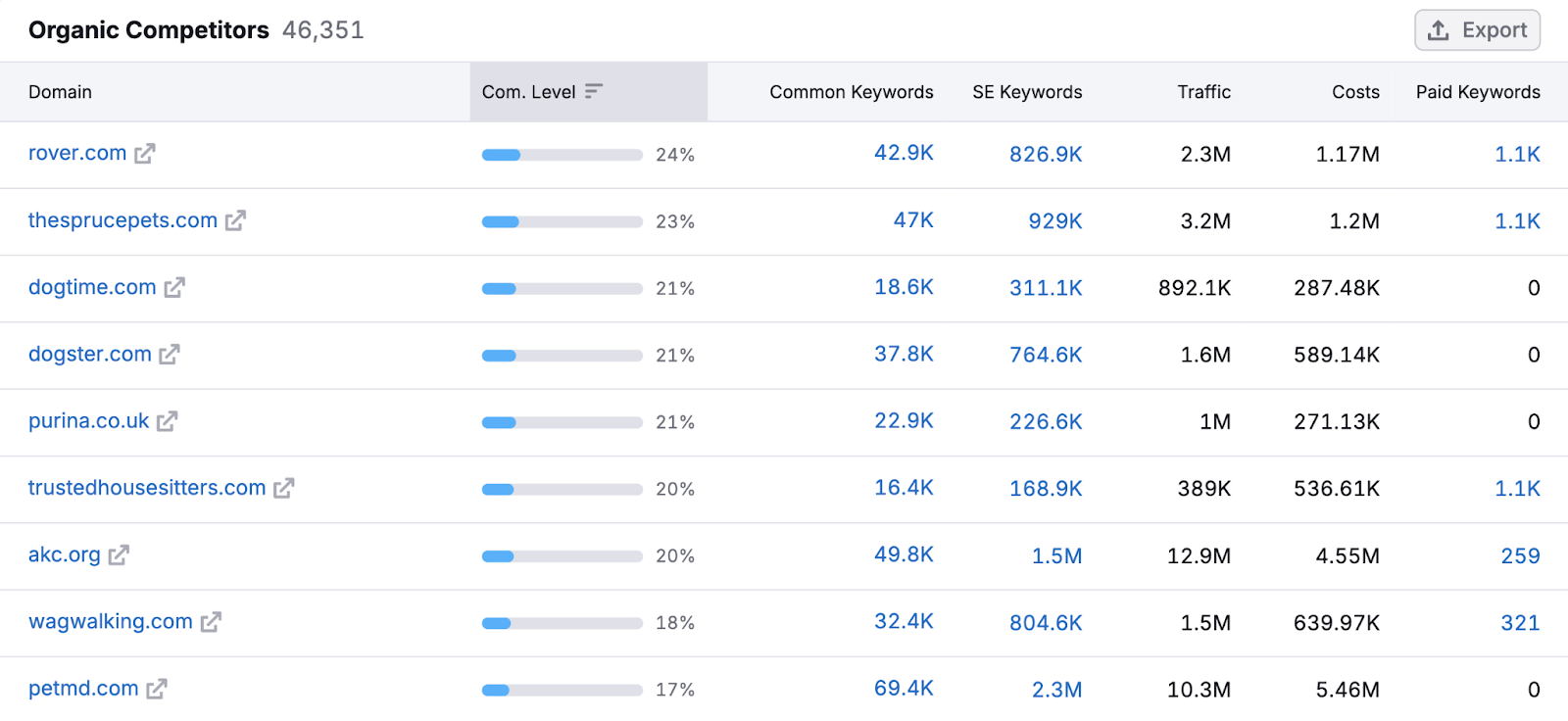 Semrush 自然排名竞争对手标签页