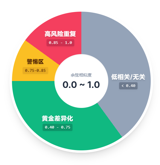 余弦相似度数值光谱