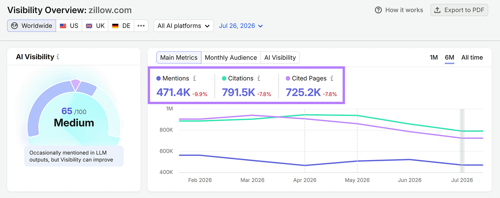 Semrush Cited Pages 报告,展示哪些页面被 AI 引用及对应提示词