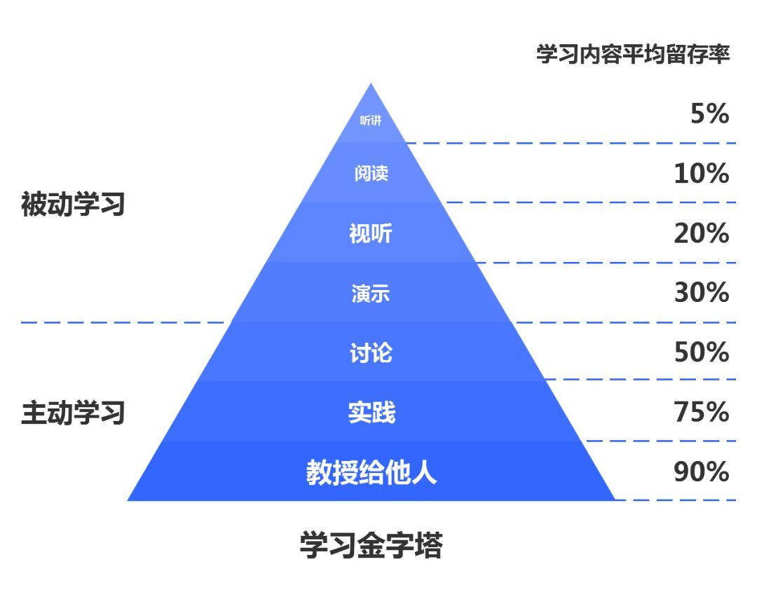 学习金字塔