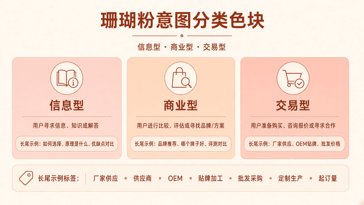 商业意图与信息意图的分级色块