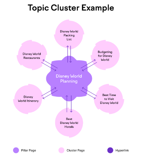 Topic Cluster 示例:围绕支柱页展开的集群页结构,箭头表示页面之间的超链接关系