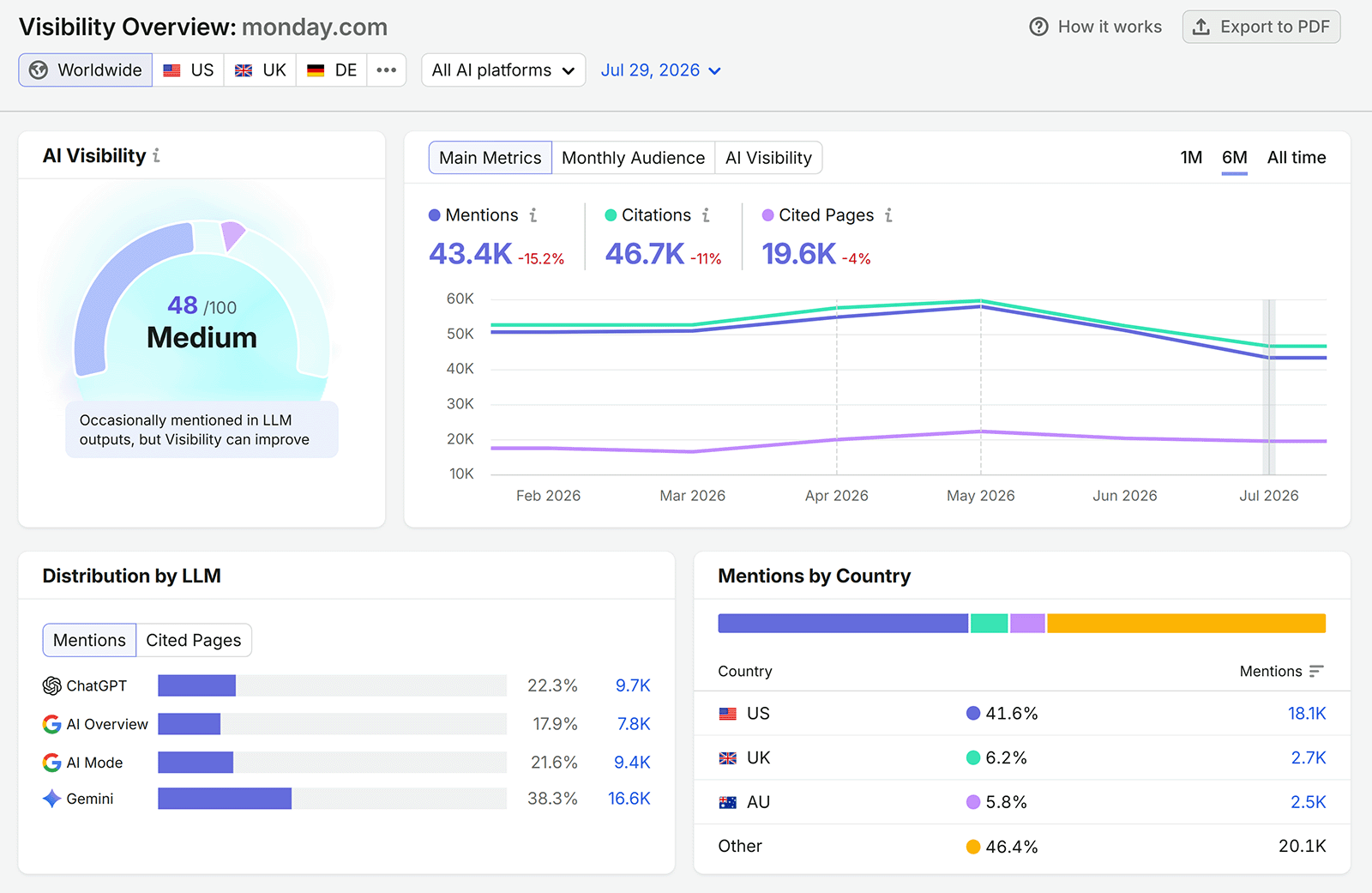 Semrush AI Visibility Toolkit 仪表盘,展示品牌在各大AI平台上的可见性数据