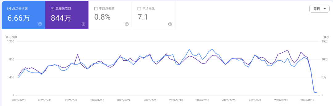 谷歌SEO算法更新又绞杀翻译插件网站：纯血小语种独立站的四个维度