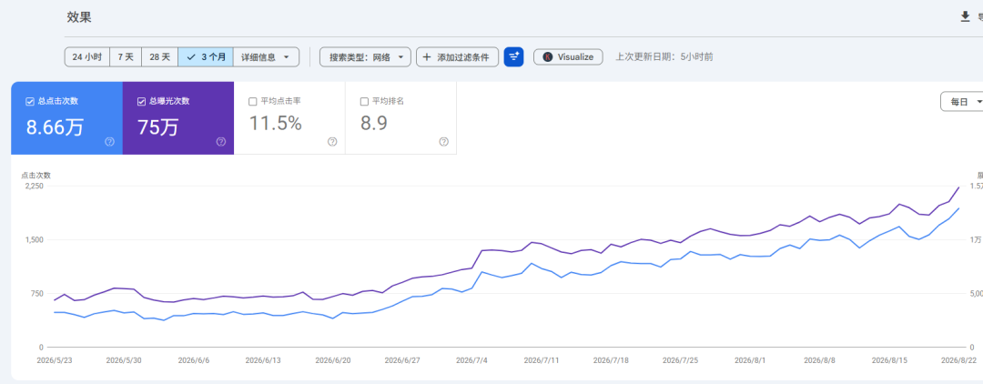 SEO小平纯血小语种网站的 GSC 截图:流量保持稳定