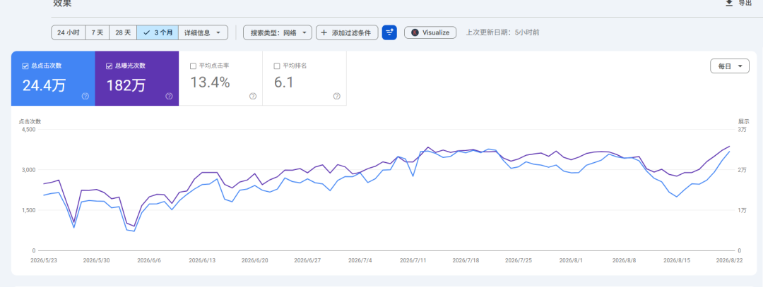 SEO小平纯血小语种网站的 GSC 截图:趋势向上