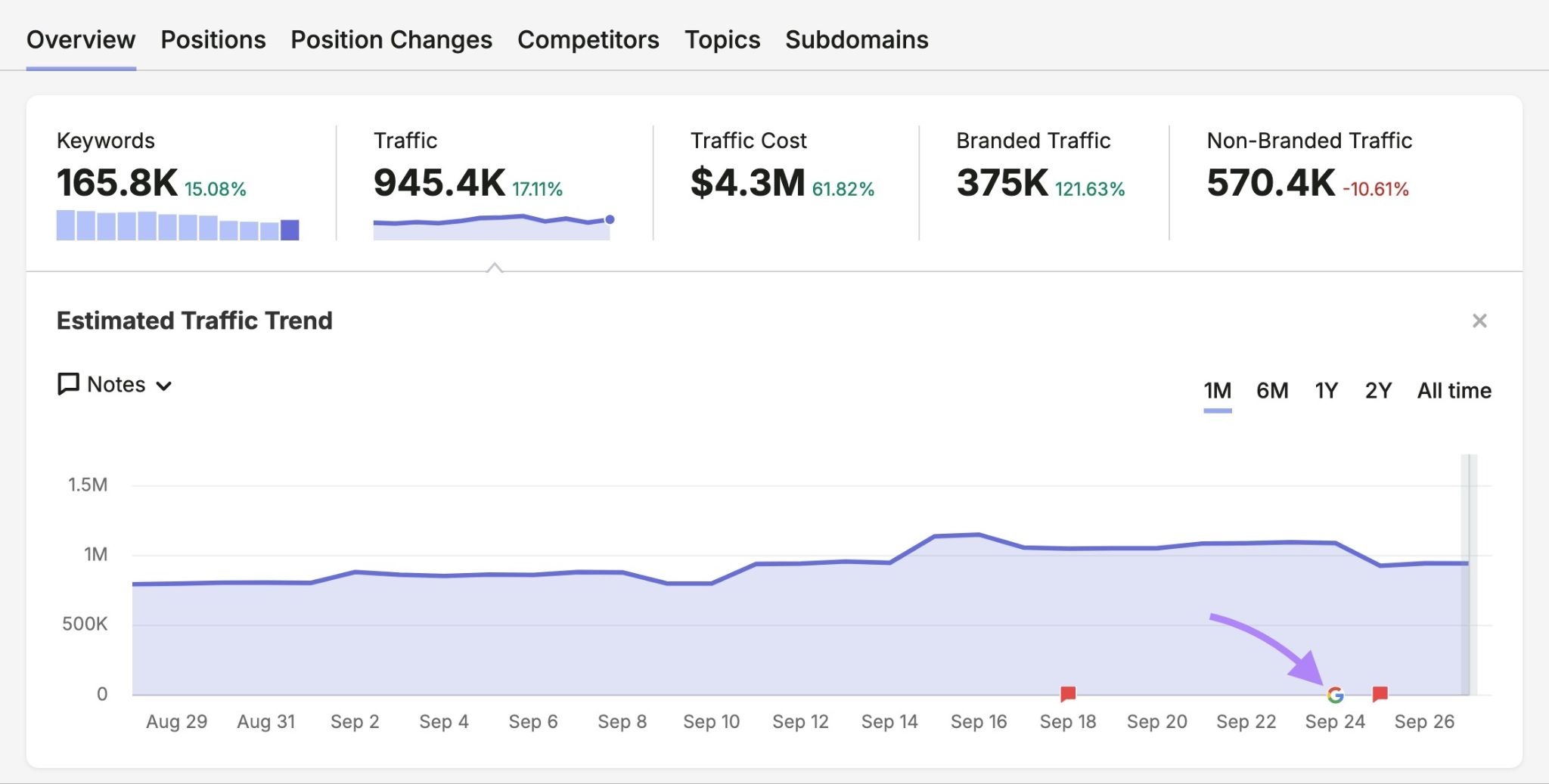Organic Rankings 里的预估流量趋势，标注了谷歌垃圾更新上线日 9 月 24 日