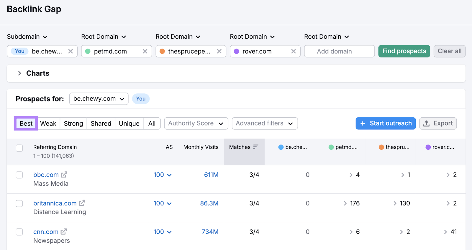 Semrush Backlink Gap 机会数据