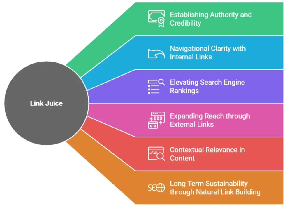 内链建设（Internal Linking）艺术：如何通过合理的内链传递权重（Link Juice）？