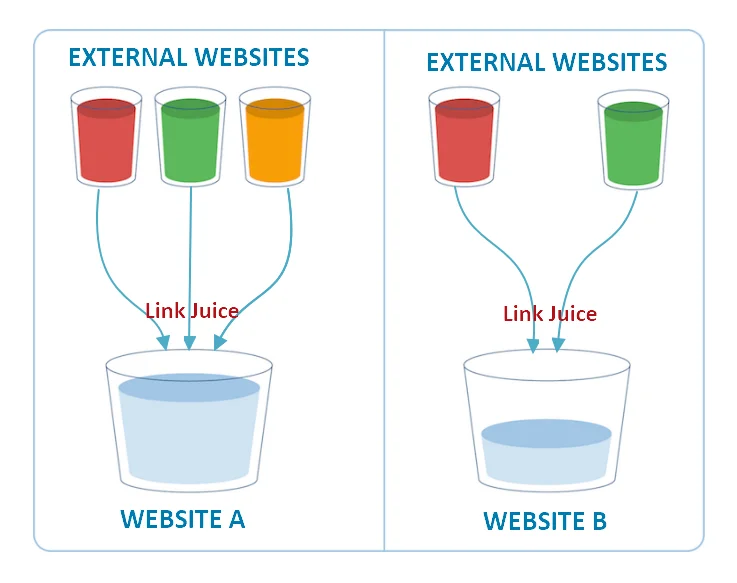 Link Juice 流动示意图（图1）