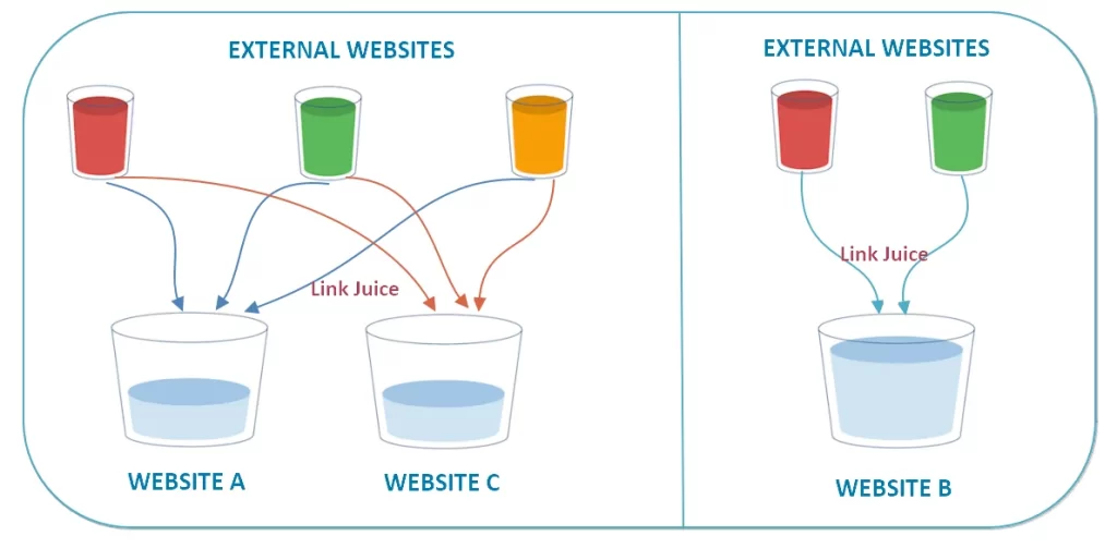 Link Juice 分享示意图（图2）