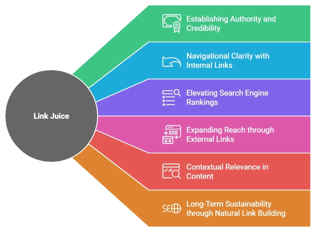 Link Juice 改变网站可见度示意图