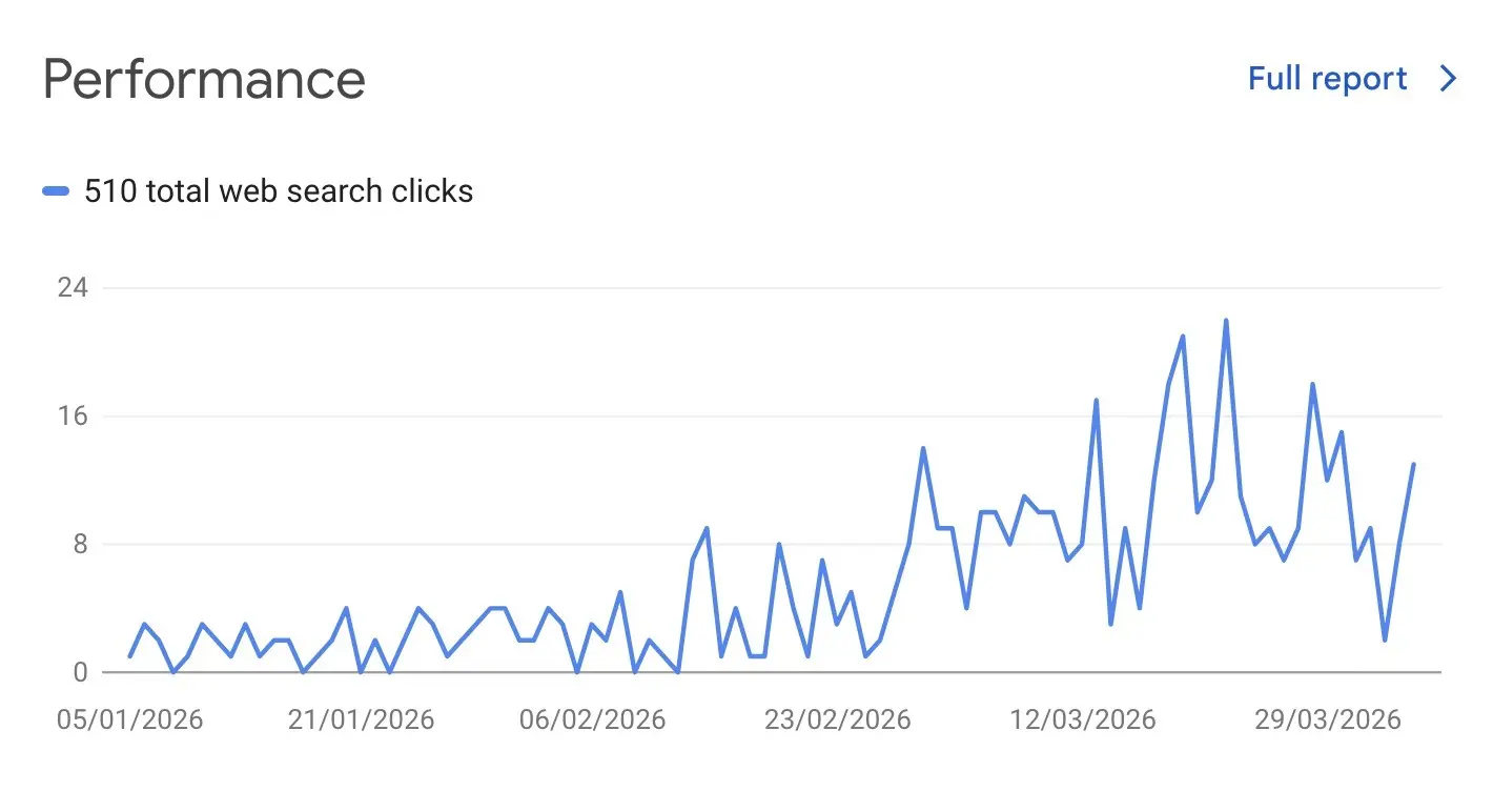 Google Search Console 的搜索表现曲线:三个月内总点击从基线增长到 510 次