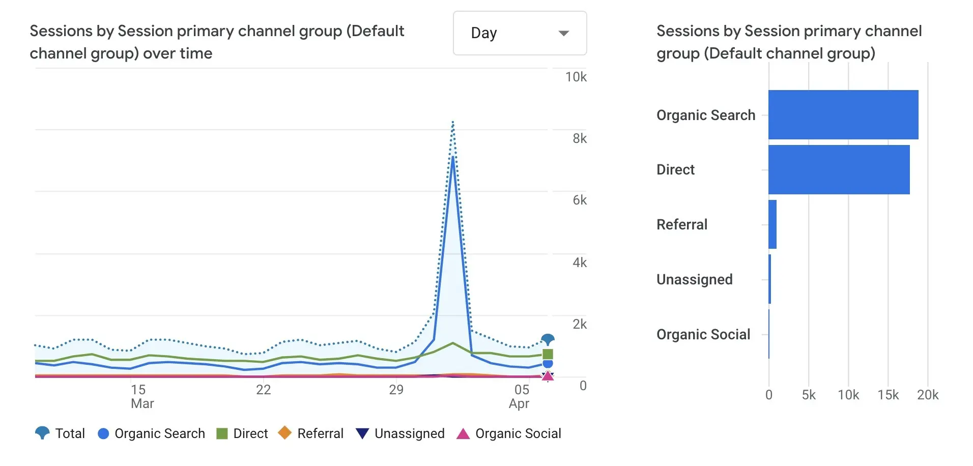 Google Analytics 报表:网站会话趋势,自然搜索是最大的流量渠道