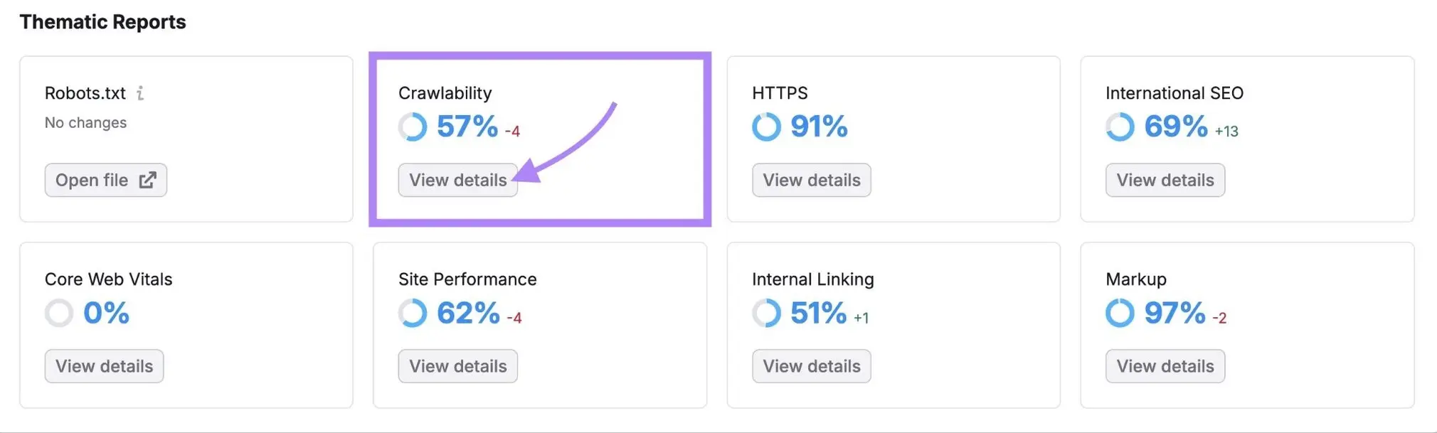 Semrush Site Audit 的主题报表:可抓取性得分 57%,旁边是 HTTPS、Core Web Vitals 等评分