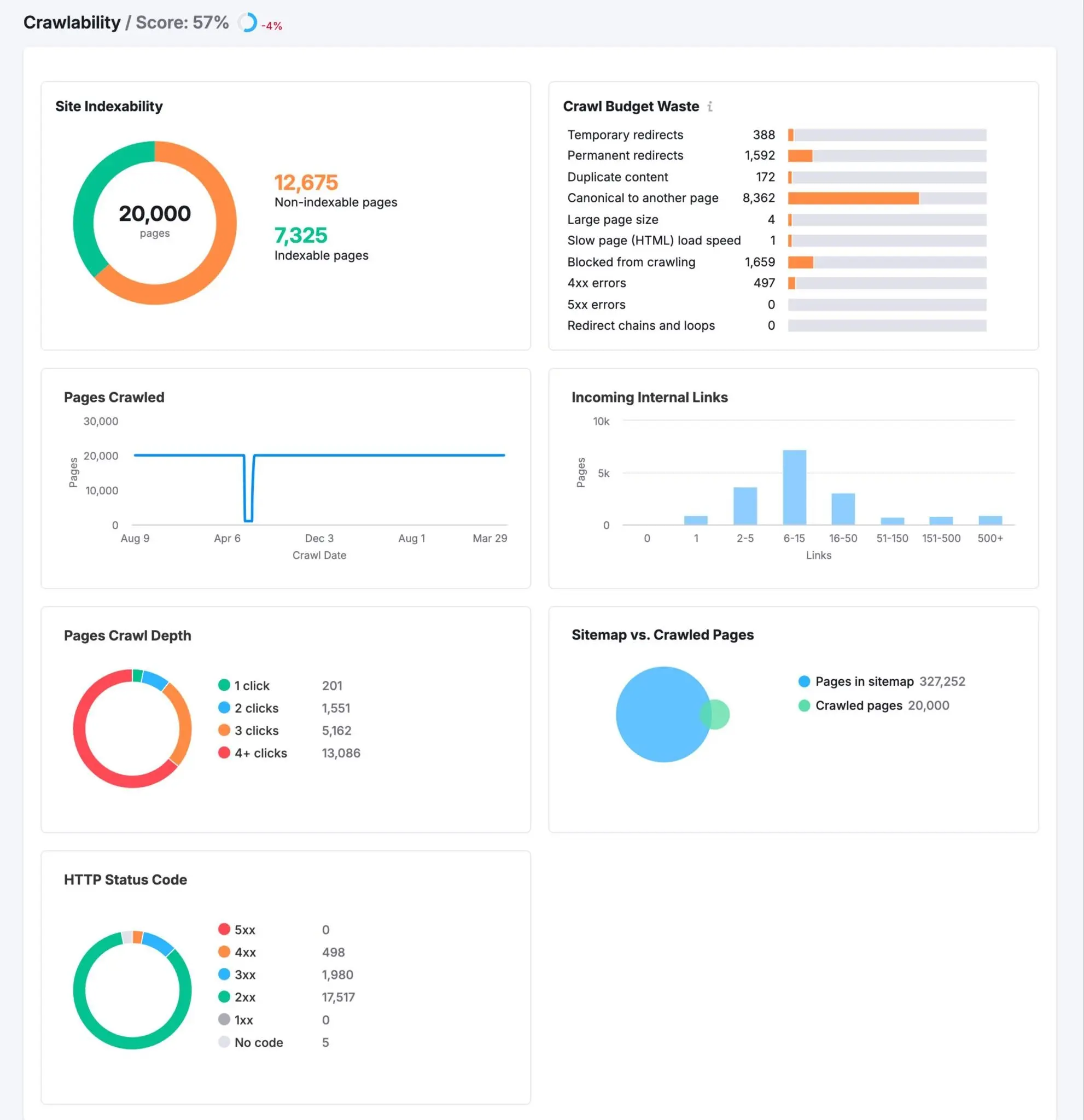 Semrush 的可抓取性报表:站点可索引性、抓取预算浪费、抓取深度、内链和 HTTP 状态码