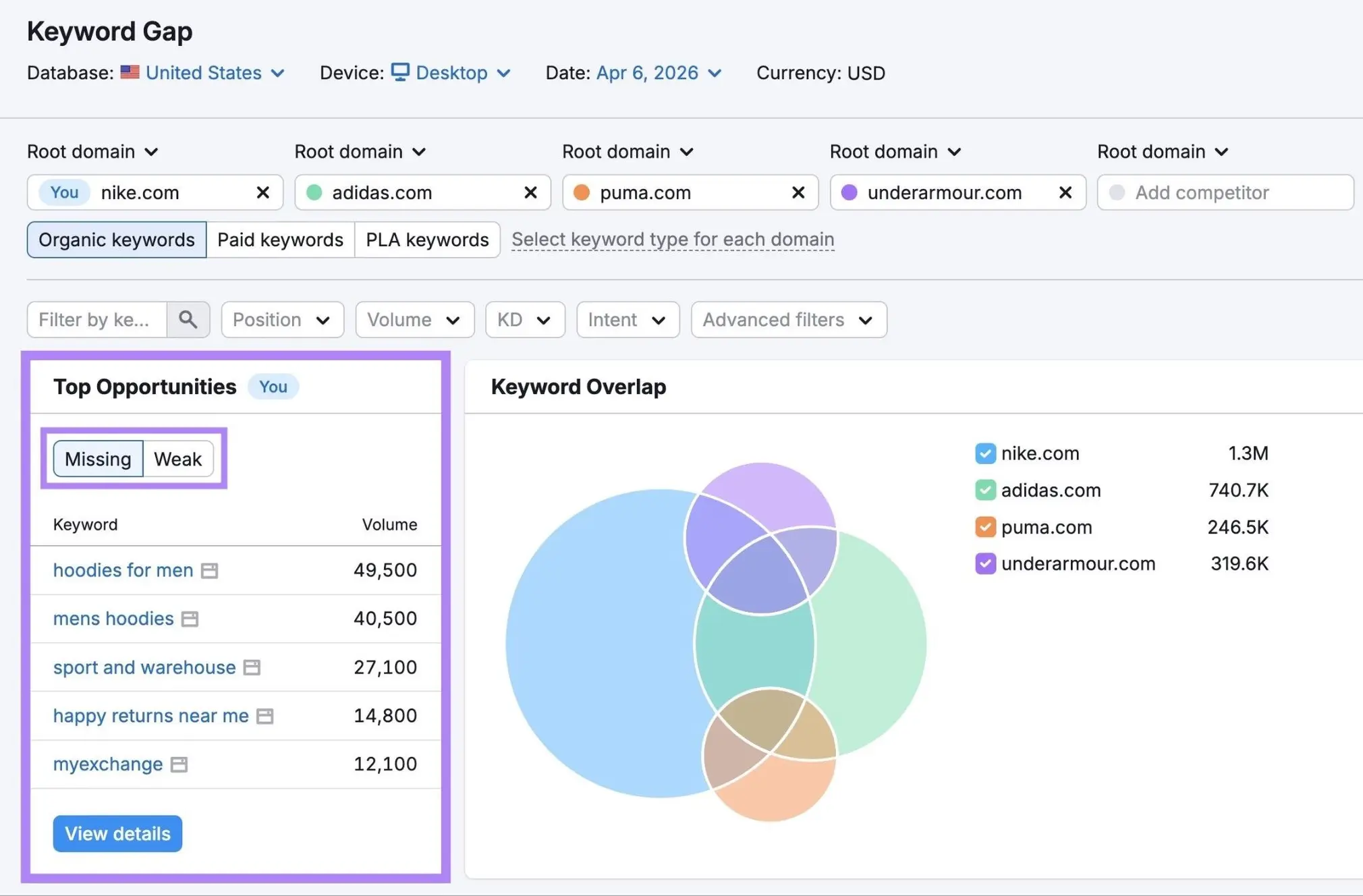 Semrush Keyword Gap 对比 Nike、Adidas、Puma、Under Armour,标出缺失和弱势关键词机会