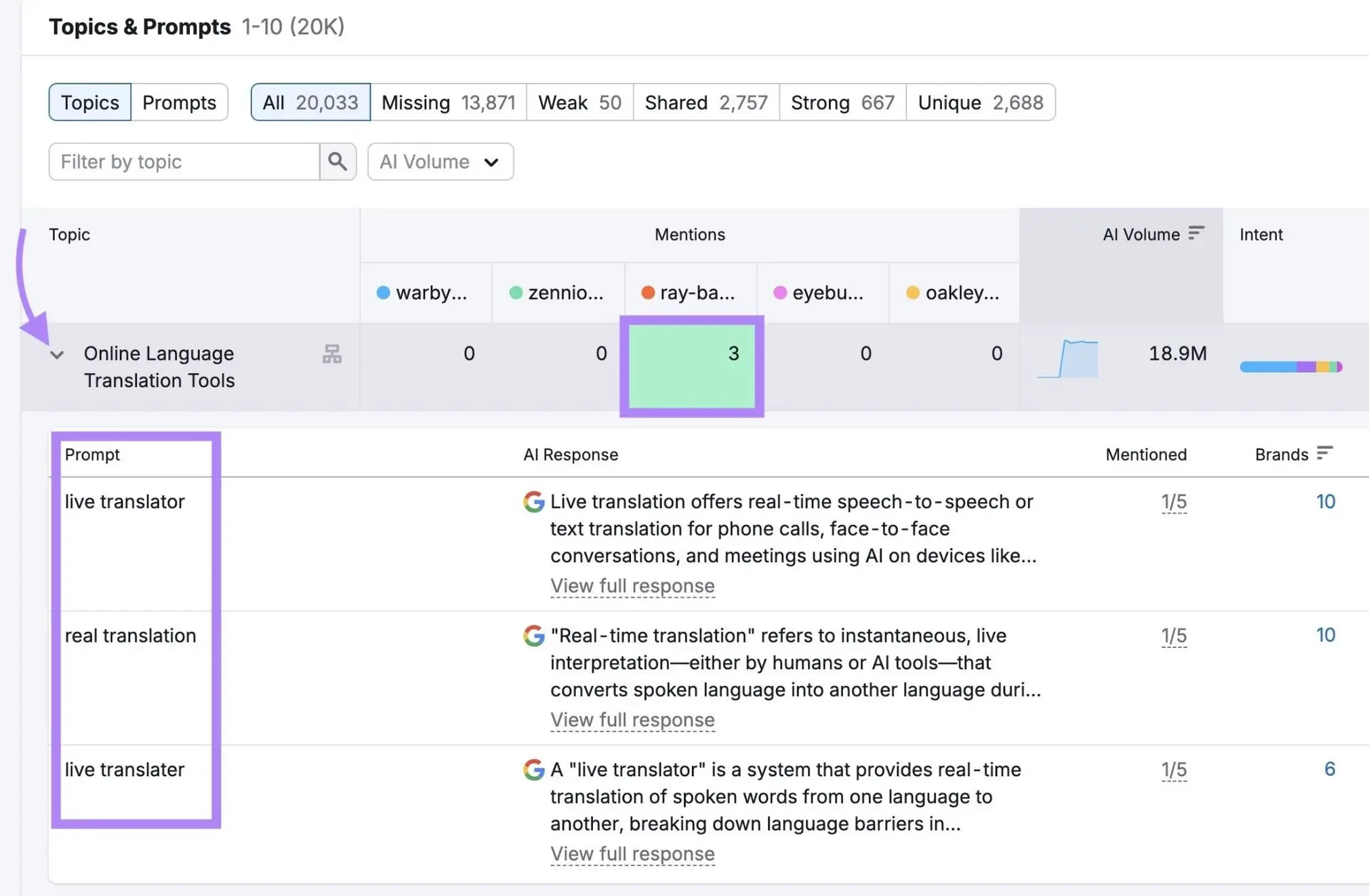 Topics & Prompts 报表:翻译相关提示词、AI 回答、品牌提及与 AI 搜索量