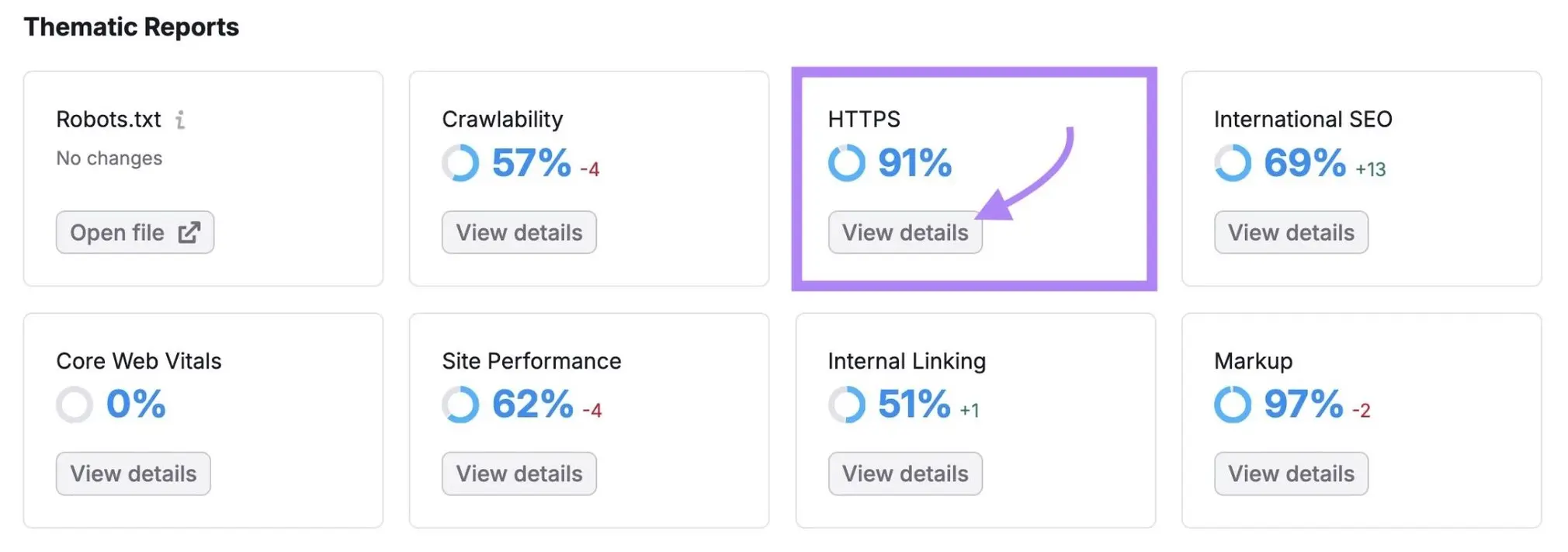 Semrush Site Audit 主题报表:HTTPS 得分 91%,View details 按钮被高亮