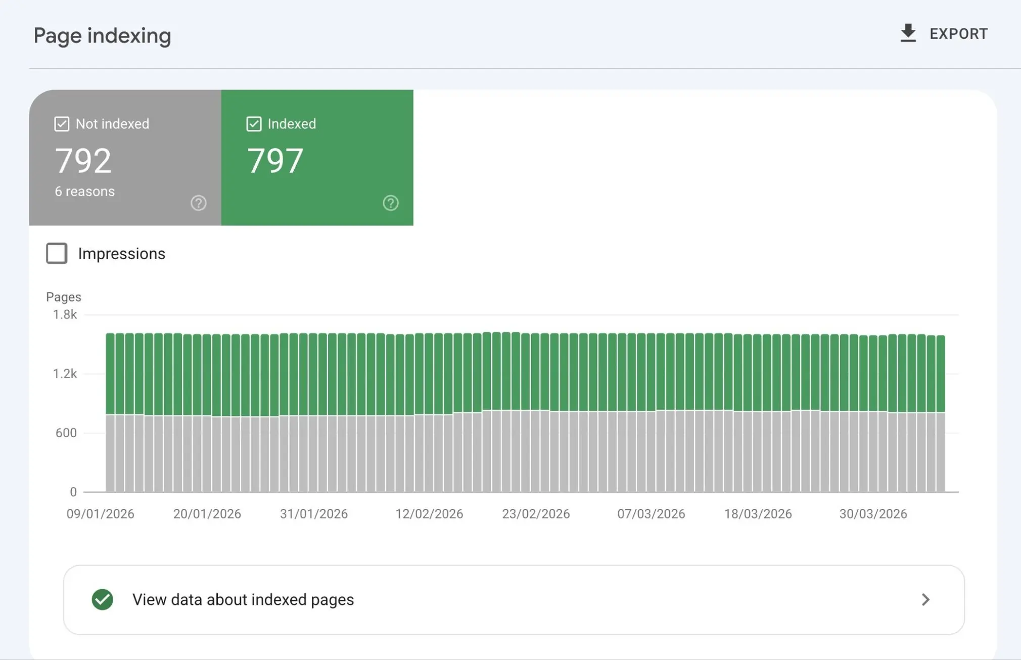 Google Search Console 的页面索引报表:797 个页面已收录,792 个页面未收录