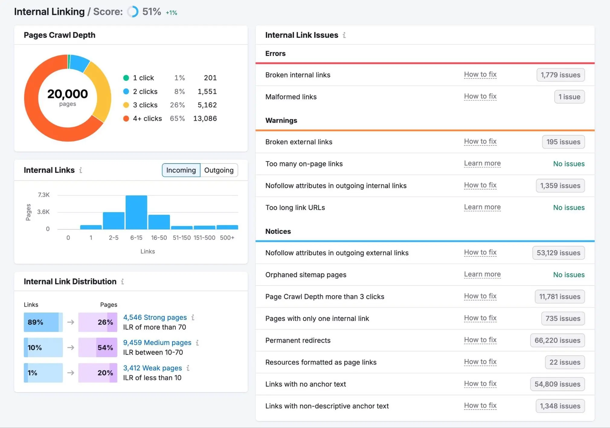 Semrush 内链报表:得分 51%,显示页面抓取深度、链接分布和内链问题