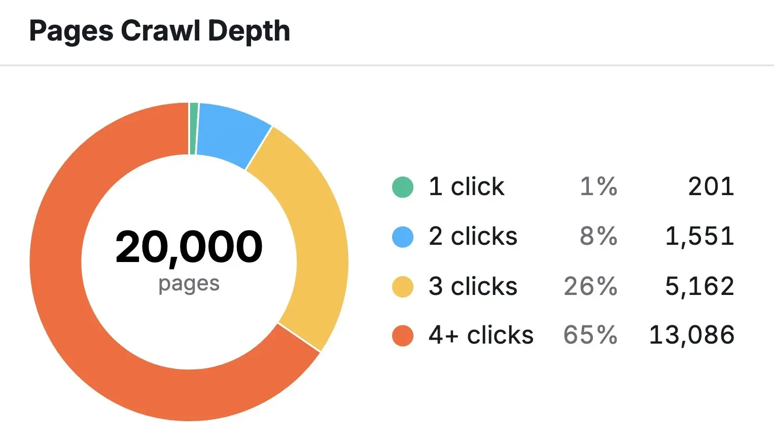 Pages Crawl Depth:2 万个页面里有 65% 需要点击四次以上才能到达
