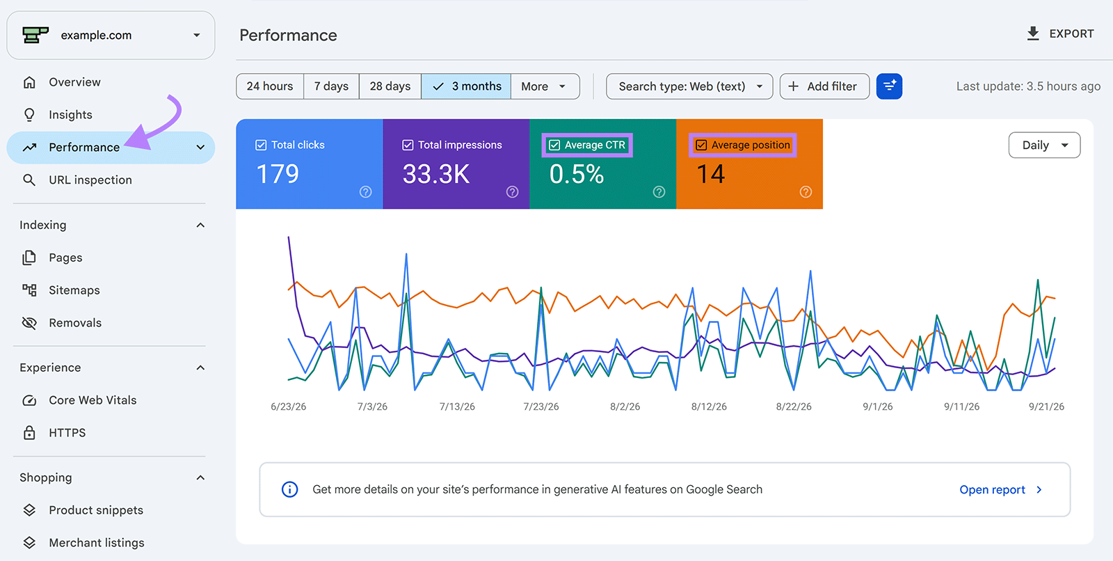 Google Search Console 的 Performance 报表:三个月内的点击、曝光、平均点击率和平均排名