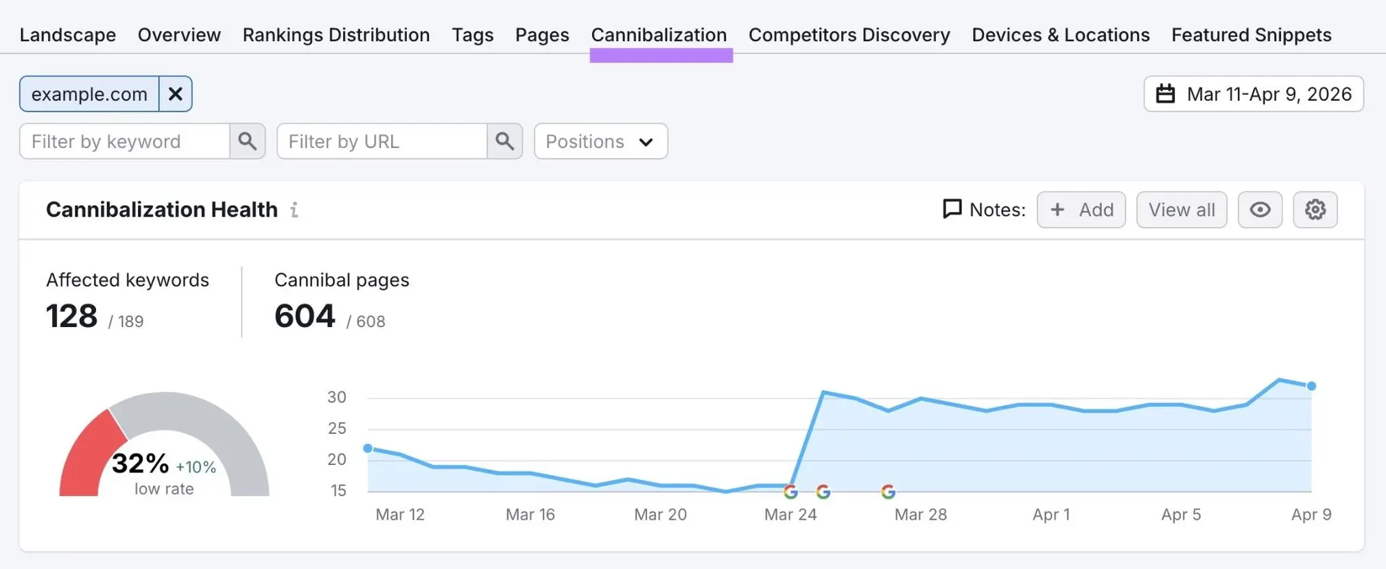Semrush Position Tracking:128 个受影响关键词、604 个互相竞争的页面、自我竞争健康度 32%