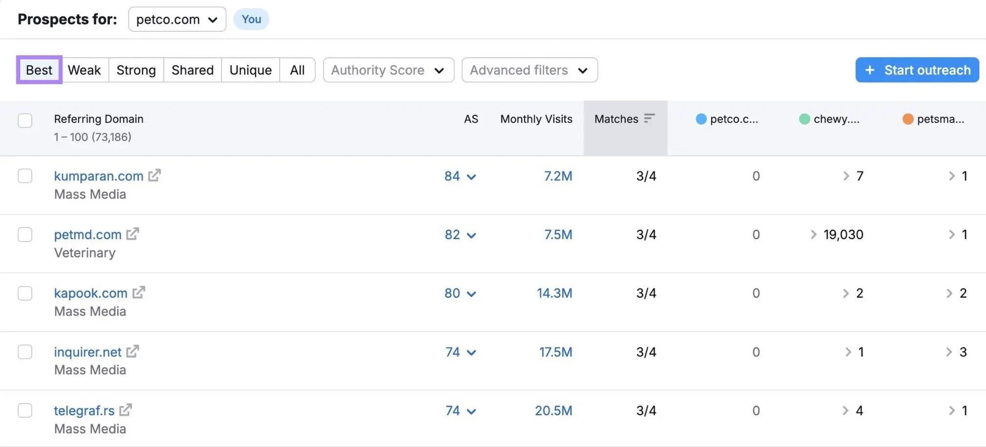 Semrush 外链机会:引荐域名、Authority Score、月访问量,以及和竞品的匹配情况