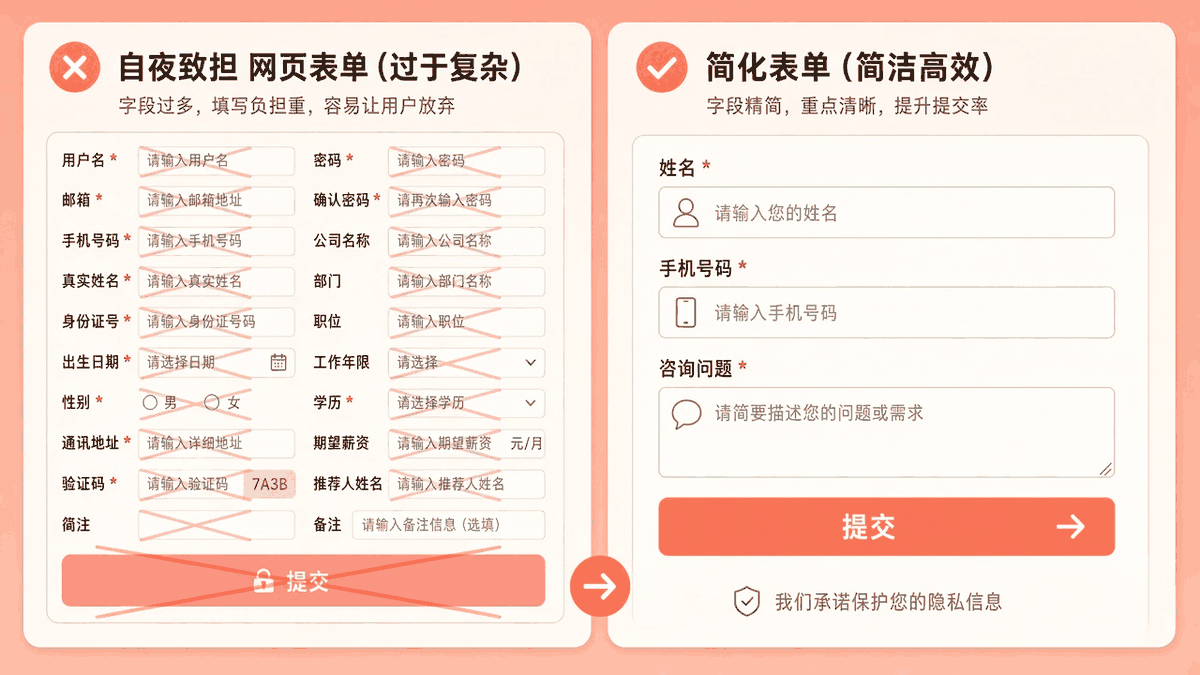 SEO流量到询盘的漏斗堵塞诊断示意