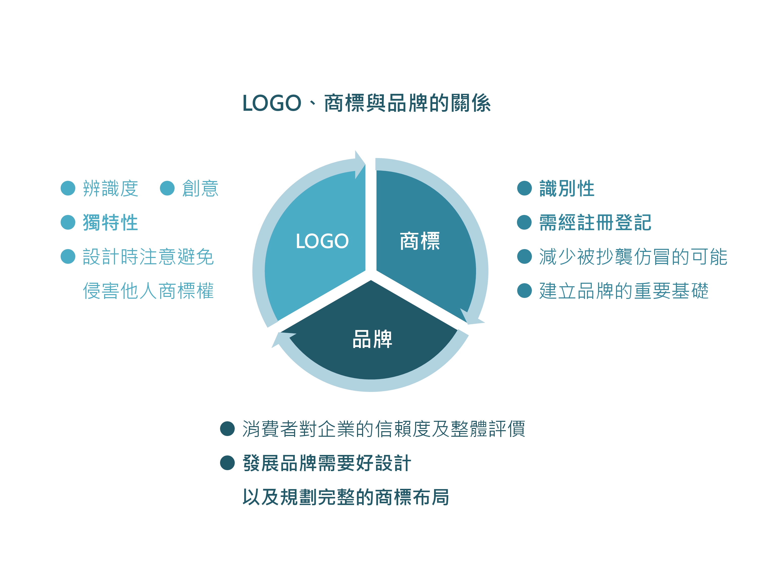 三者形成正循环