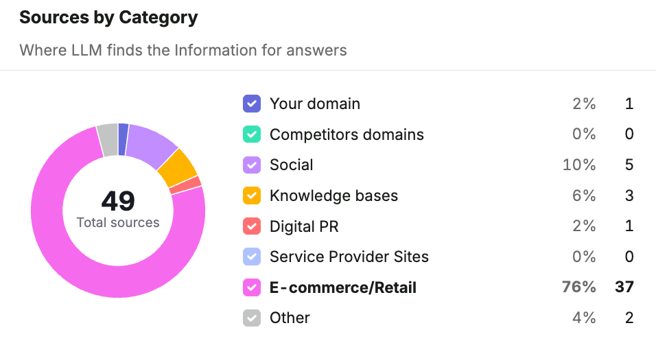 Semrush 里的 AI 引用信源分类视图