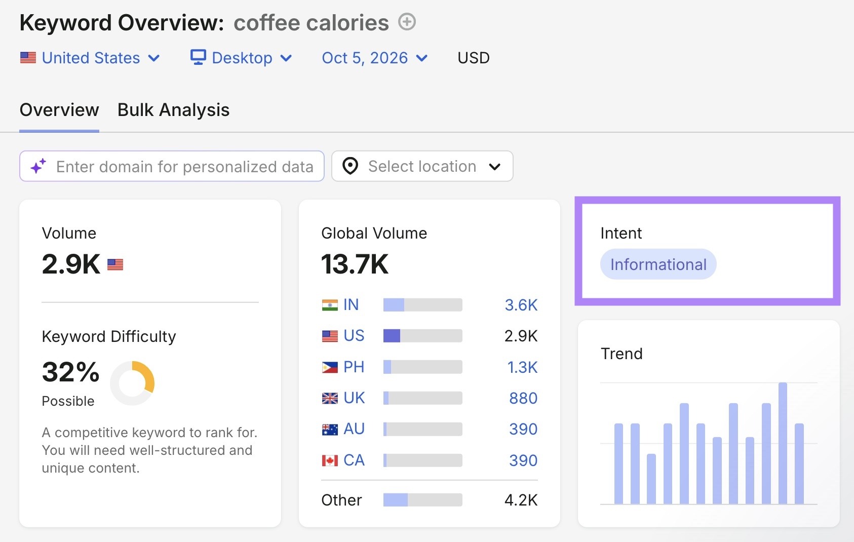 关键词概览报告显示「coffee calories」的意图为信息型