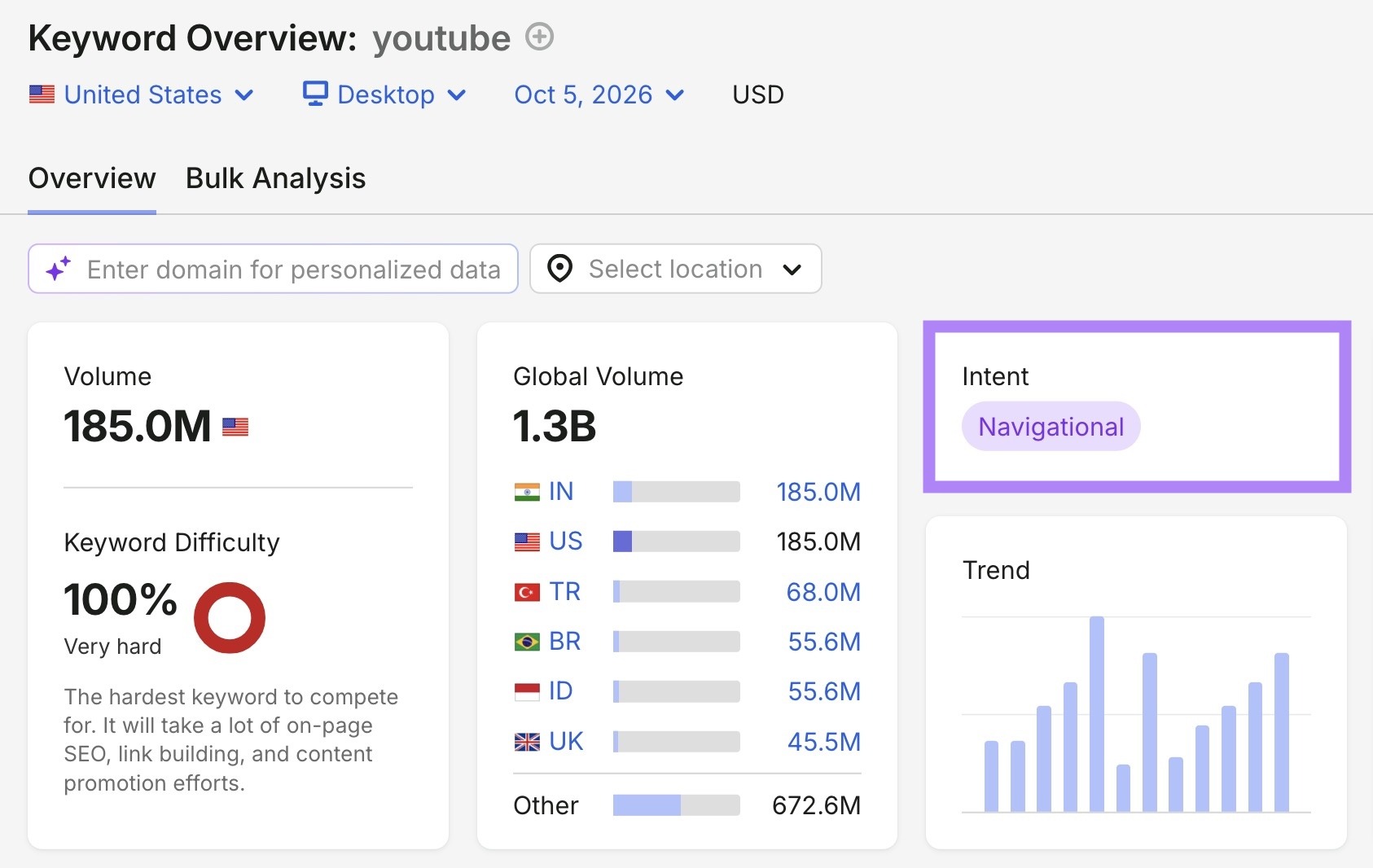 关键词概览报告显示「youtube」的意图为导航型
