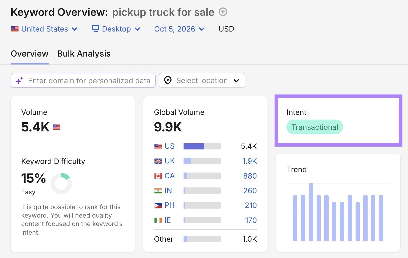 关键词概览报告显示「pickup truck for sale」的意图为交易型