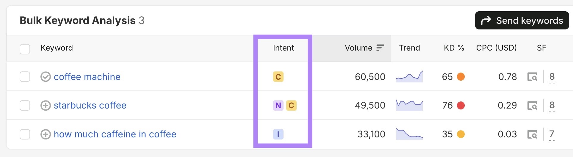 Keyword Overview 的批量关键词分析,Intent 列被高亮