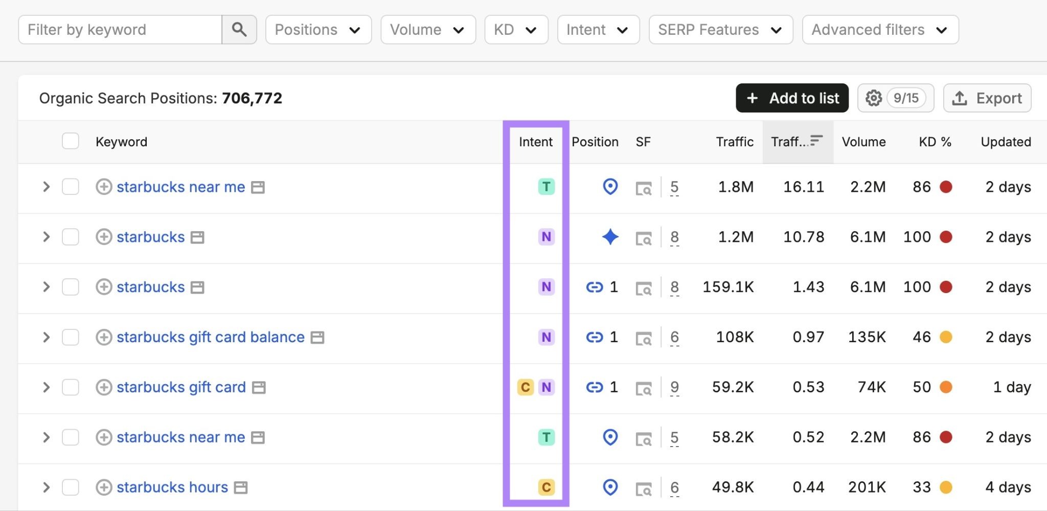 Organic Search Positions 报告:关键词列表,Intent 列被高亮