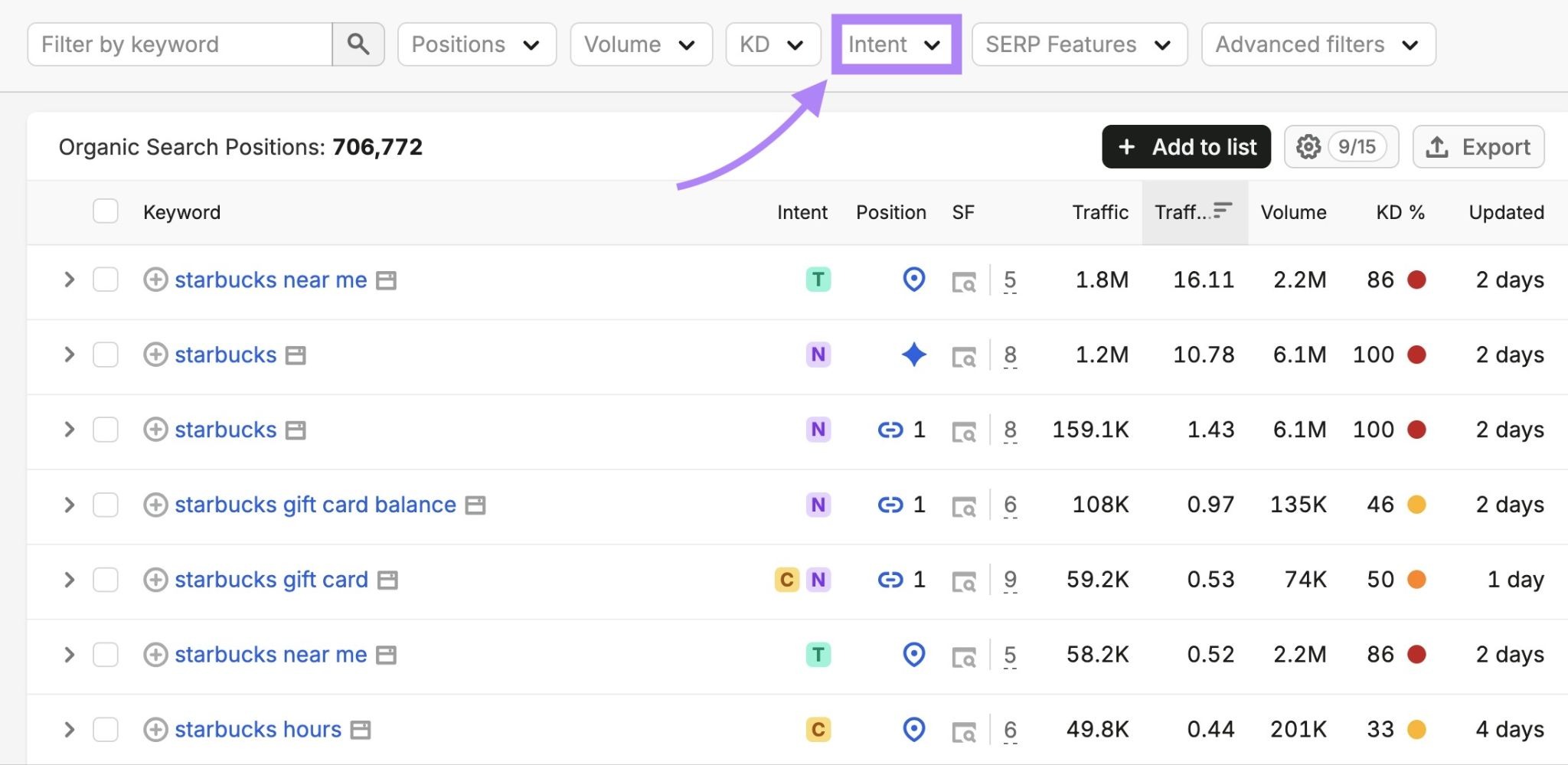 Organic Rankings 工具里 Intent 筛选器被高亮