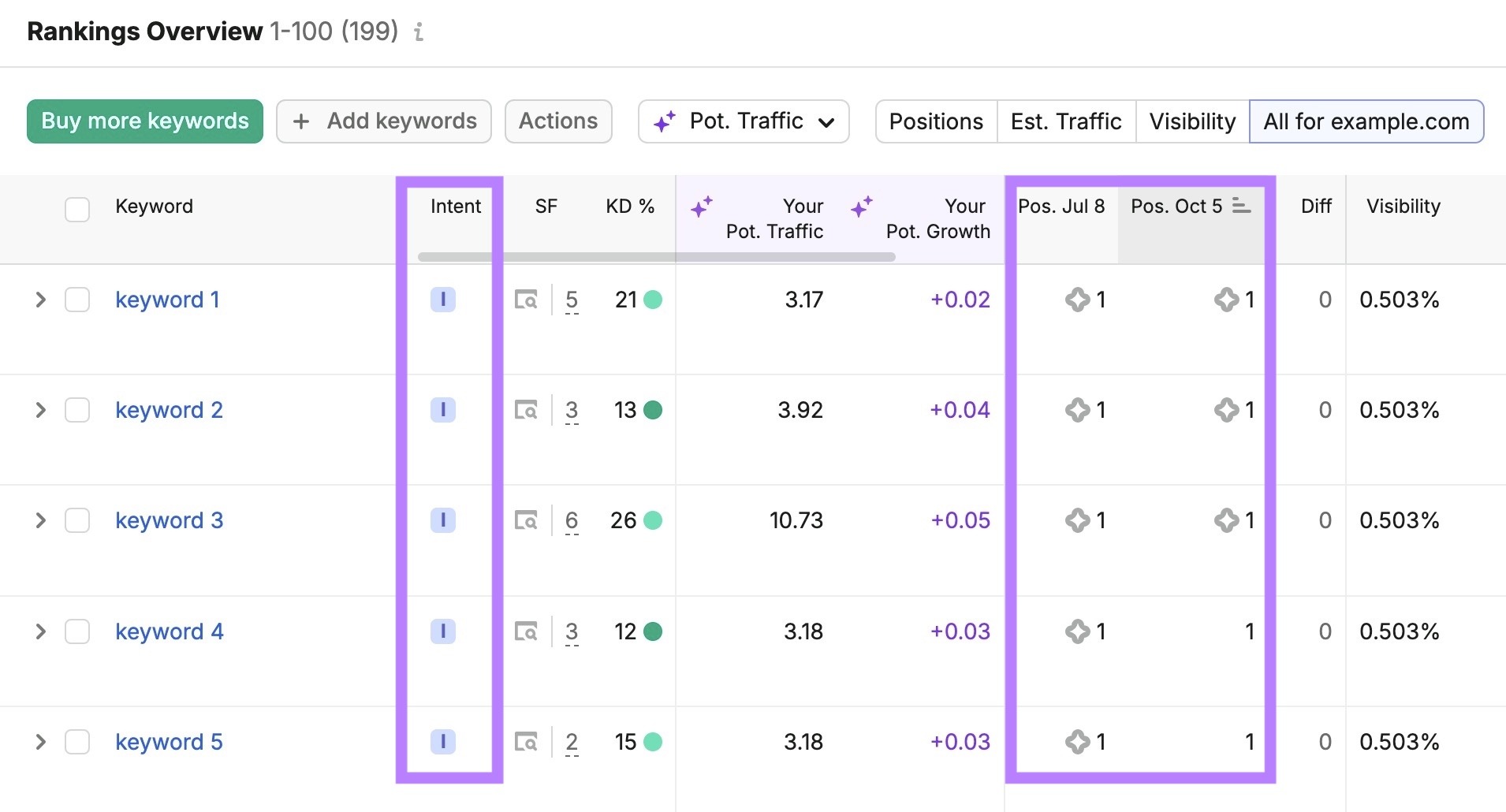 Rankings Overview 报告:意图列和排名变化列被高亮