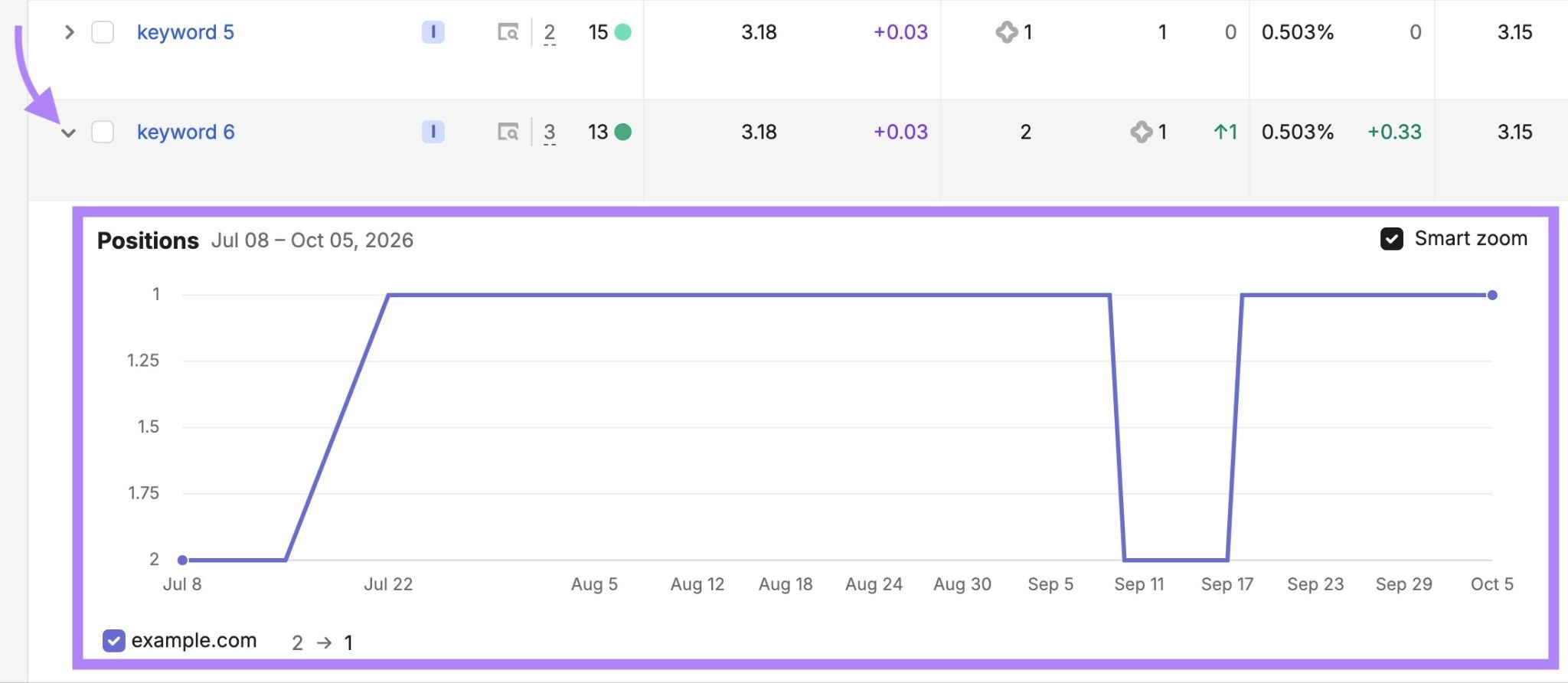 Rankings Overview 报告:展开某个关键词,显示排名随时间的变化