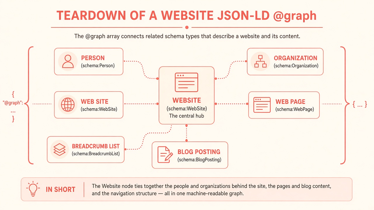 seogeo.cc JSON-LD @graph 节点拆解示意