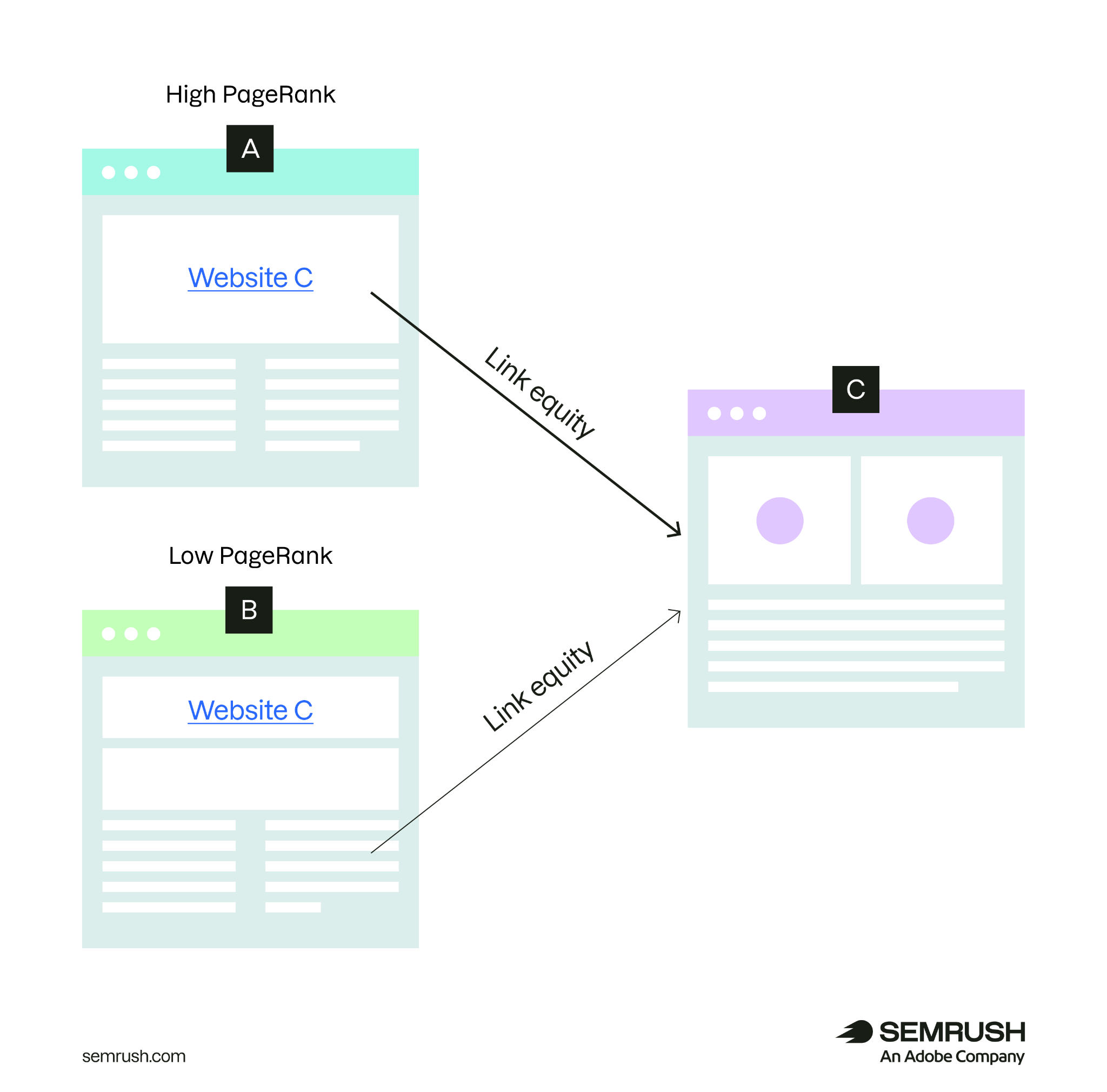 PageRank 链接权益传递示意图