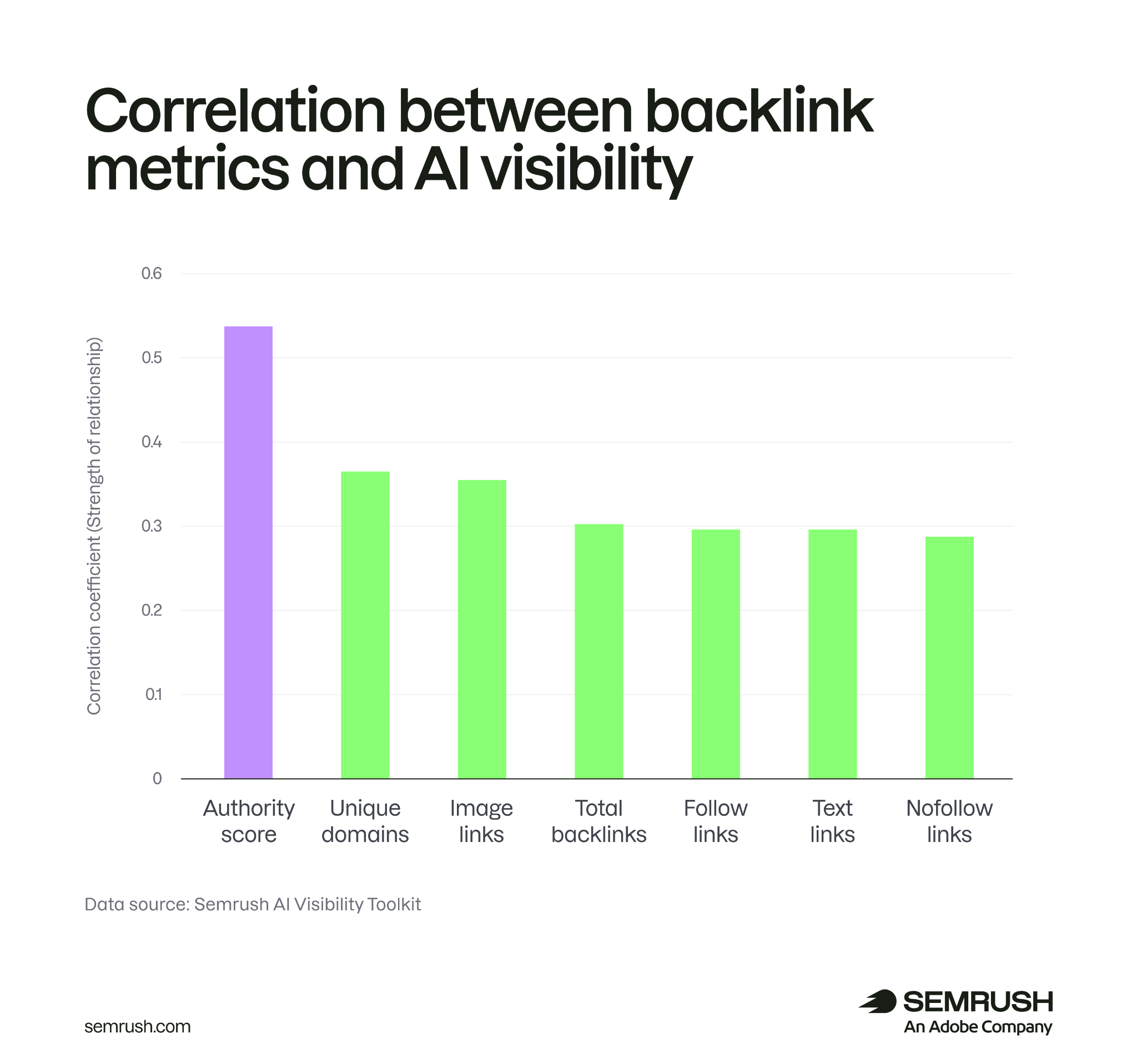 Semrush 外链与 AI 可见度研究数据