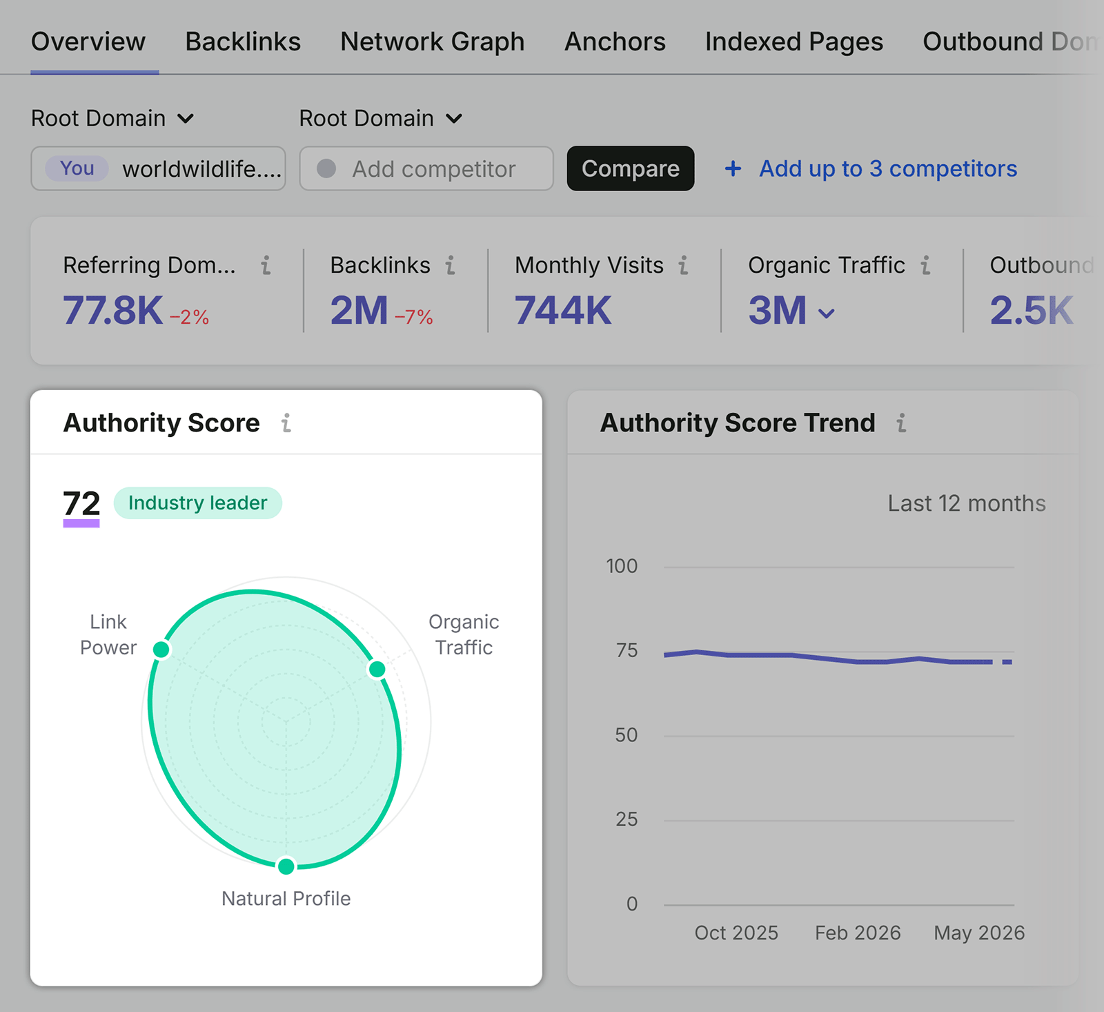 Semrush Authority Score 权威评分示意图