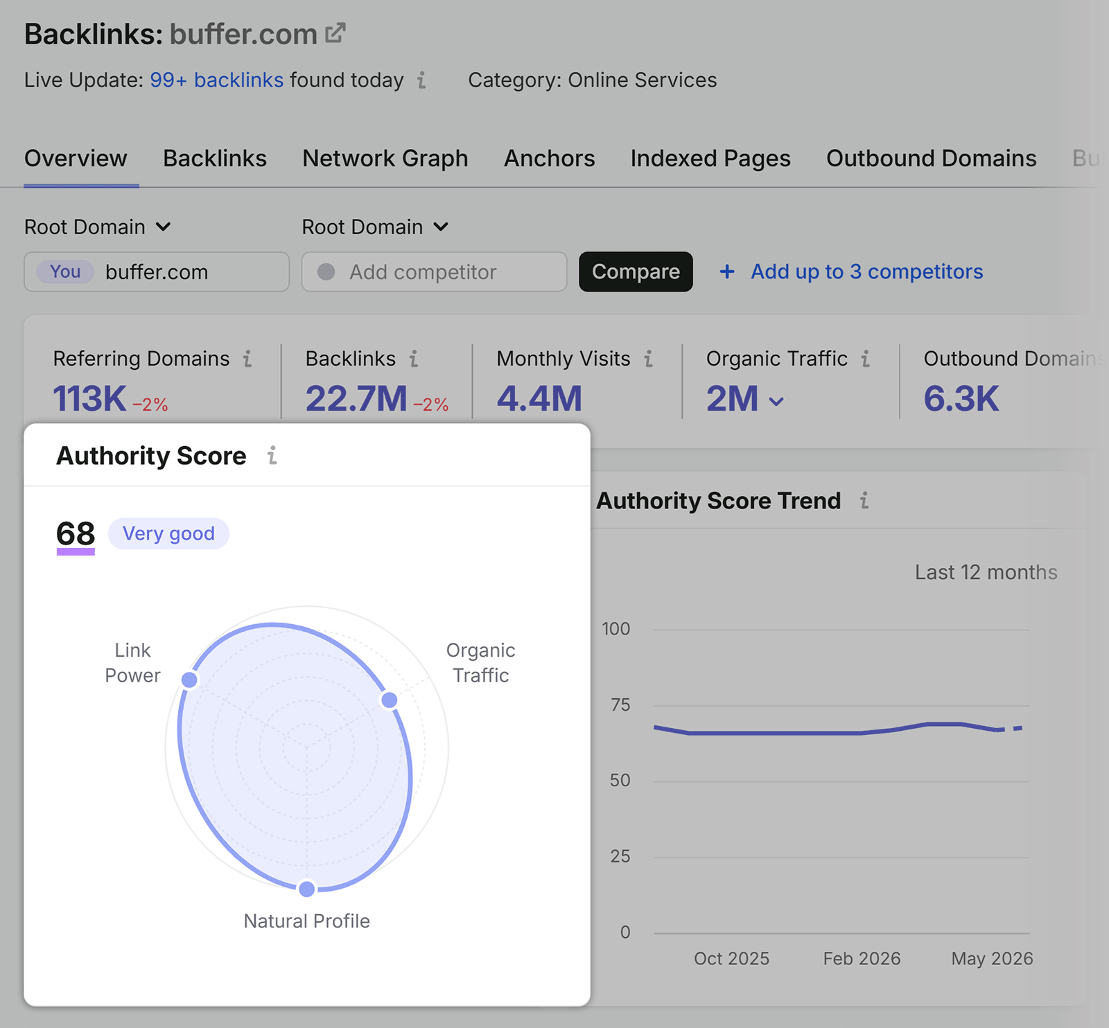 Semrush 检查目标网站权威度