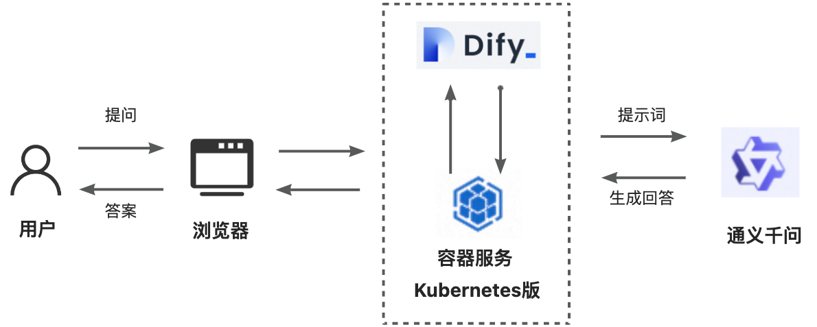 什么是Dify？开源大模型应用开发平台入门指南