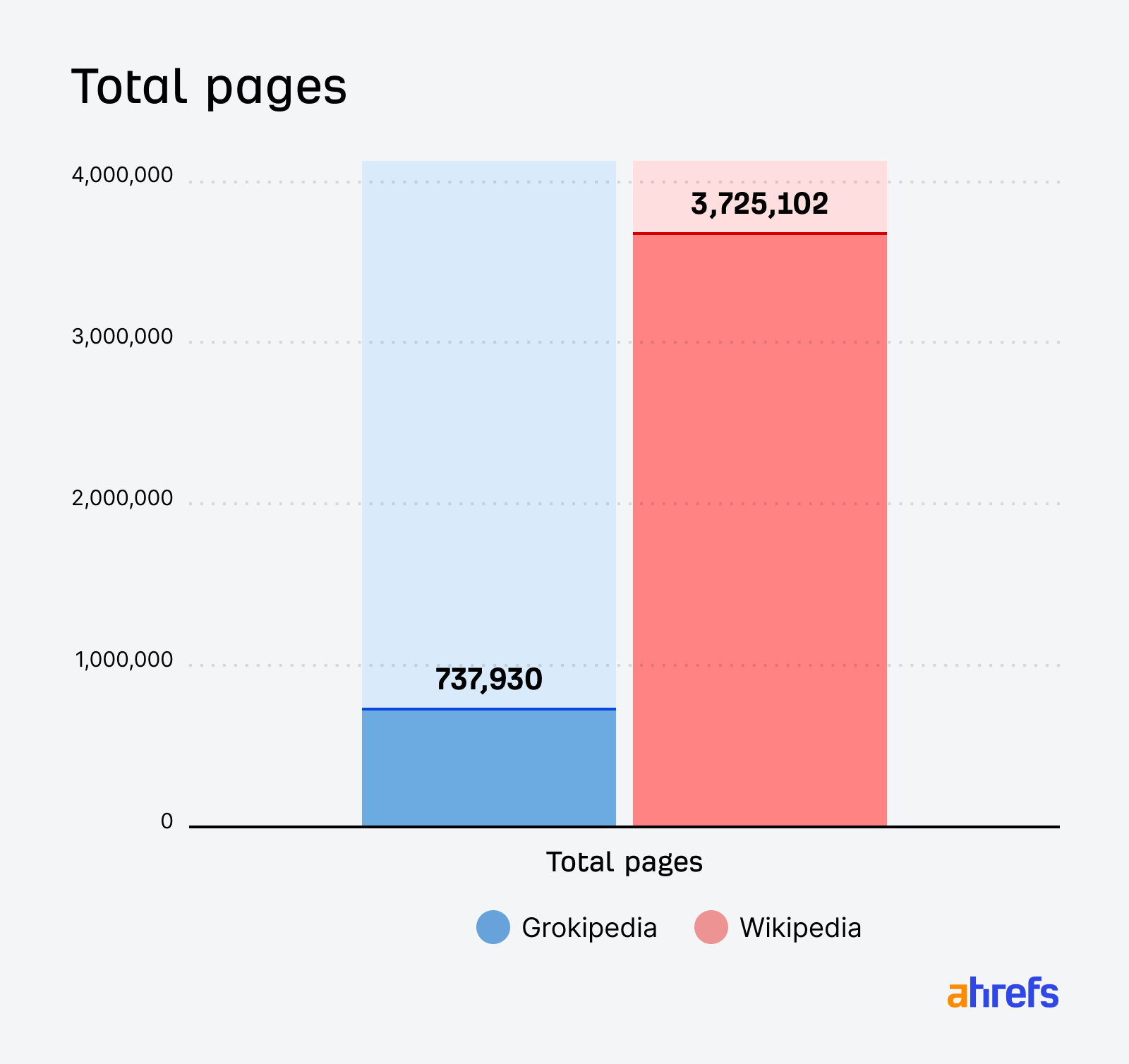 页面数量对比:Grokipedia 对比维基百科