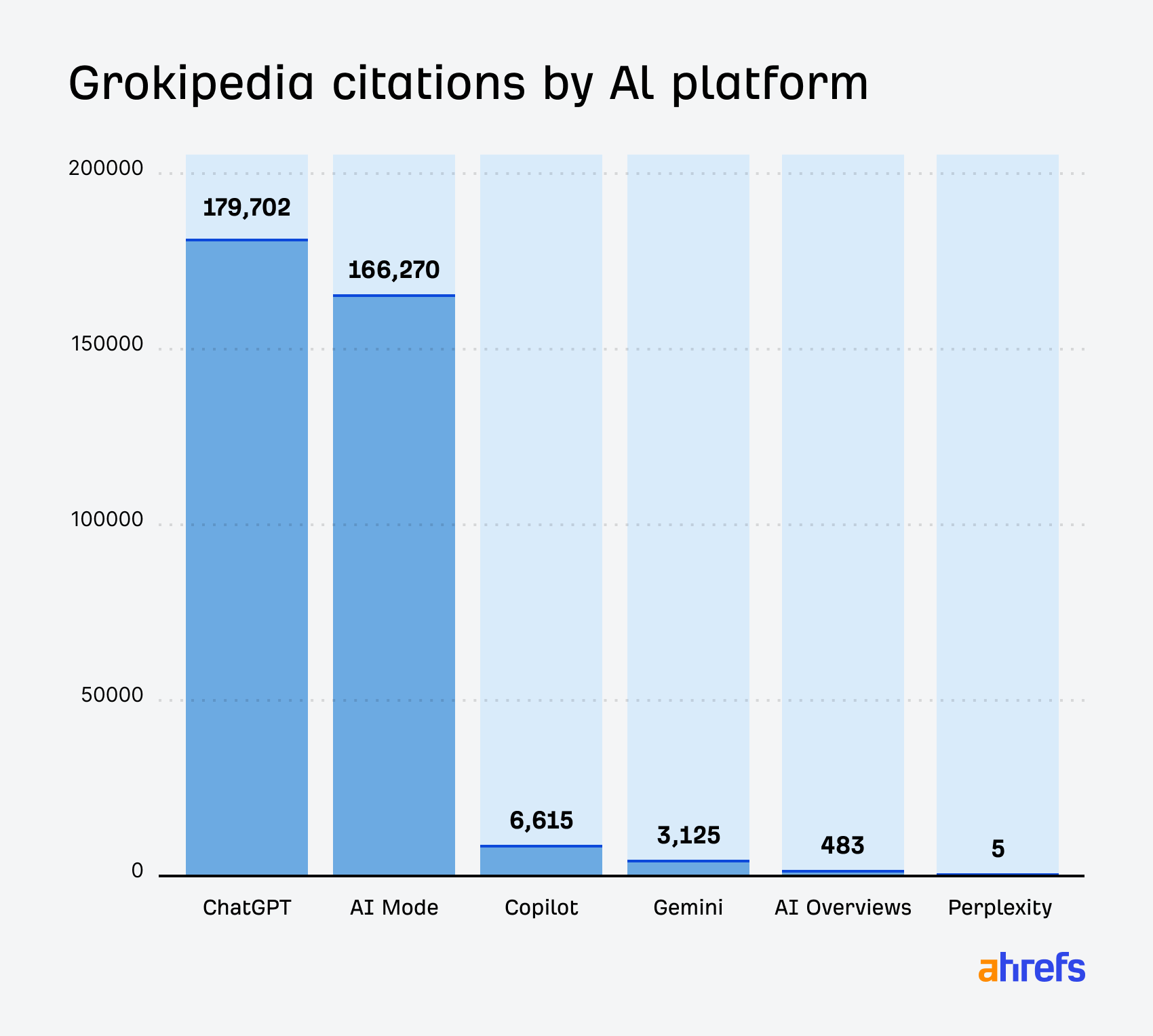 Grokipedia 的 AI 引用按平台分布
