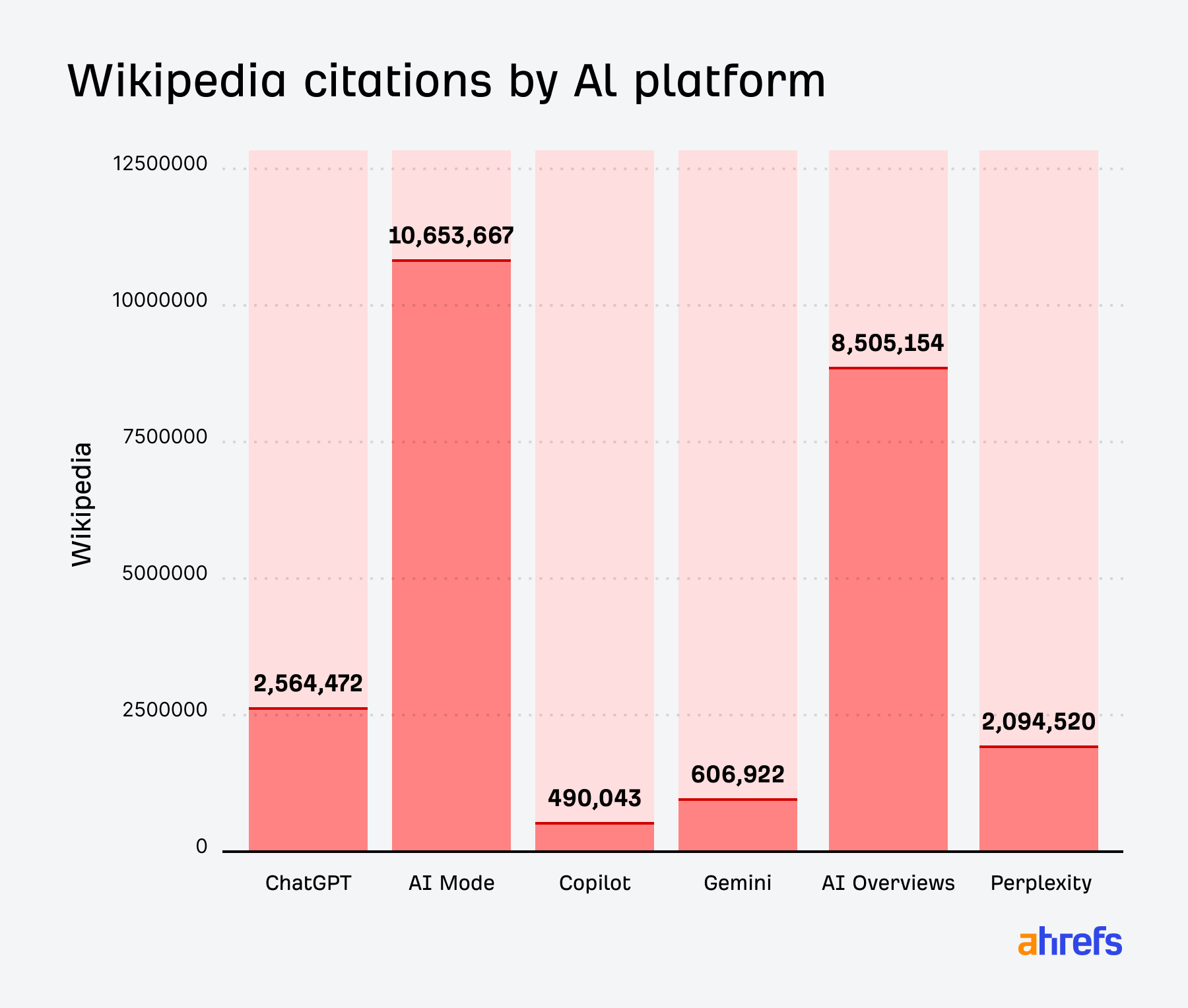 维基百科的 AI 引用按平台分布